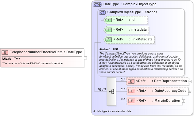 XSD Diagram of TelephoneNumberEffectiveDate in schema screening_xsd (National Information Exchange Model (NEIM))