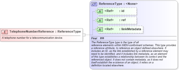 XSD Diagram of TelephoneNumberReference in schema niem-core_xsd (National Information Exchange Model (NEIM))