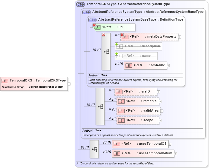 XSD Diagram of TemporalCRS in schema gml_xsd (National Information Exchange Model (NEIM))