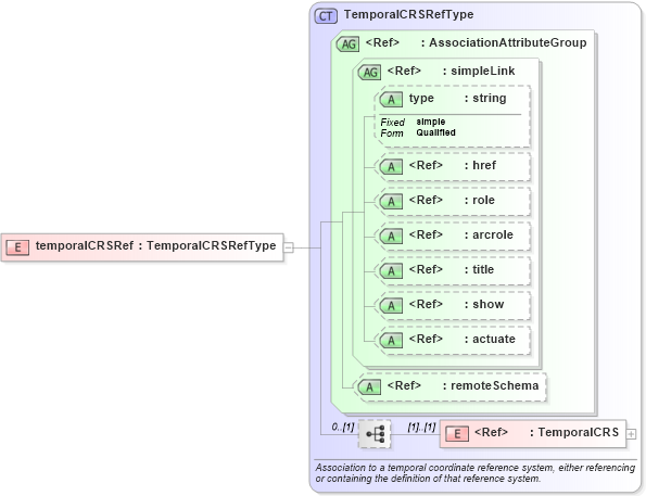 XSD Diagram of temporalCRSRef in schema gml_xsd (National Information Exchange Model (NEIM))