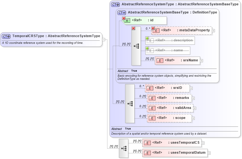 XSD Diagram of TemporalCRSType in schema gml_xsd (National Information Exchange Model (NEIM))