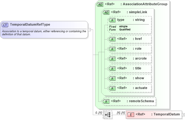 XSD Diagram of TemporalDatumRefType in schema gml_xsd (National Information Exchange Model (NEIM))