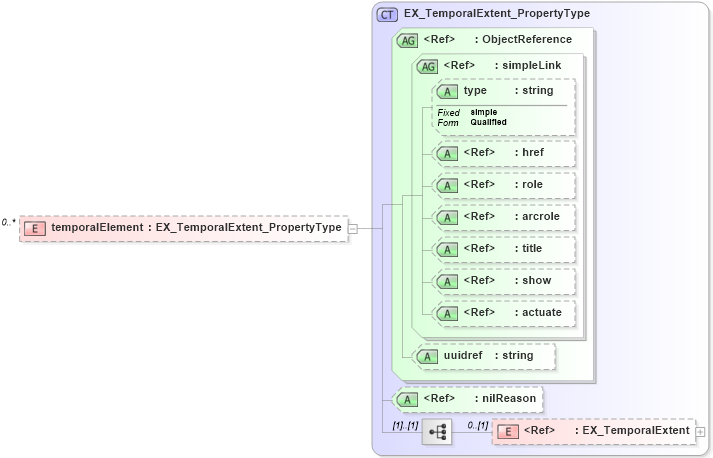 XSD Diagram of temporalElement in schema extent_xsd (National Information Exchange Model (NEIM))