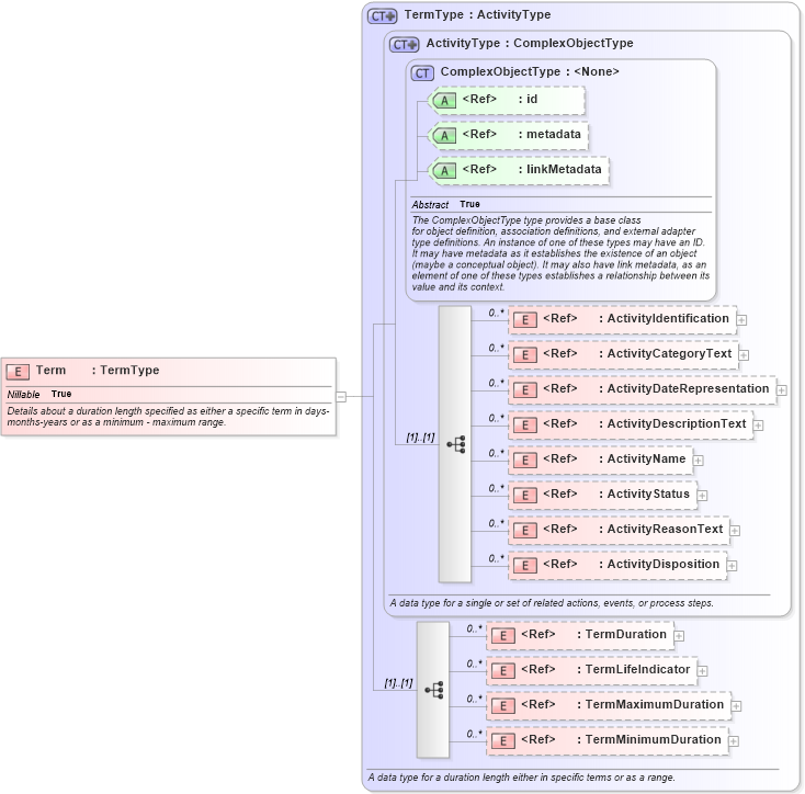 XSD Diagram of Term in schema jxdm_xsd (National Information Exchange Model (NEIM))