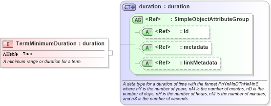 XSD Diagram of TermMinimumDuration in schema jxdm_xsd (National Information Exchange Model (NEIM))