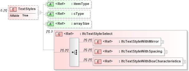 XSD Diagram of TextStyles in schema ifc2x2_final_xsd (National Information Exchange Model (NEIM))