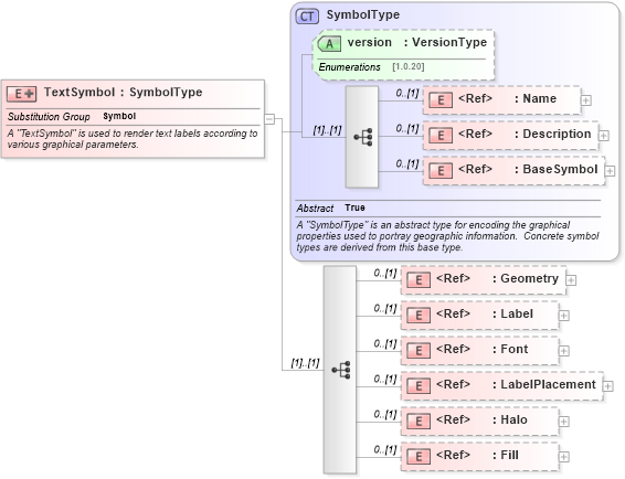 XSD Diagram of TextSymbol in schema sld_xsd (National Information Exchange Model (NEIM))