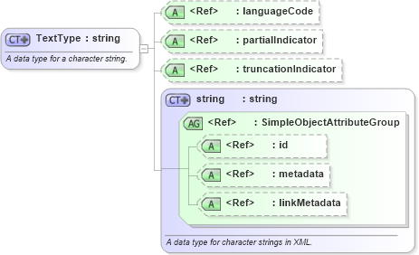 XSD Diagram of TextType in schema niem-core_xsd (National Information Exchange Model (NEIM))