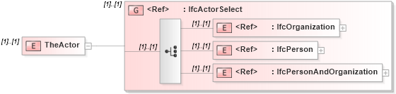 XSD Diagram of TheActor in schema ifc2x2_final_xsd (National Information Exchange Model (NEIM))