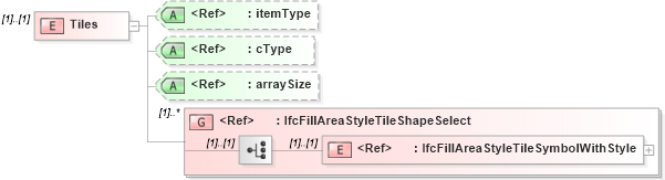 XSD Diagram of Tiles in schema ifc2x2_final_xsd (National Information Exchange Model (NEIM))