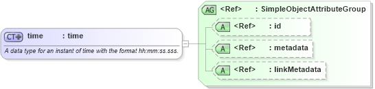 XSD Diagram of time in schema xsd_xsd (National Information Exchange Model (NEIM))