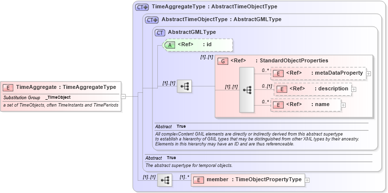 XSD Diagram of TimeAggregate in schema temporalaggregates_xsd (National Information Exchange Model (NEIM))