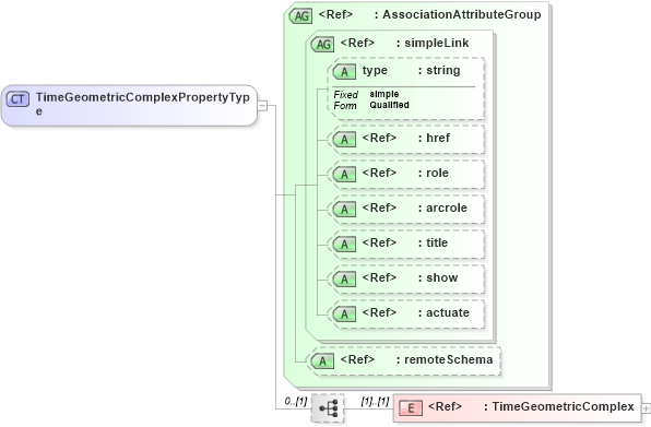 XSD Diagram of TimeGeometricComplexPropertyType in schema temporalaggregates_xsd (National Information Exchange Model (NEIM))