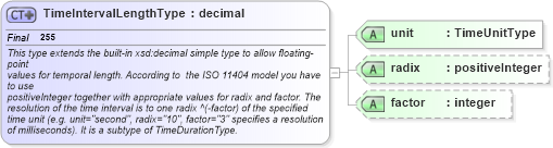 XSD Diagram of TimeIntervalLengthType in schema gml_xsd (National Information Exchange Model (NEIM))