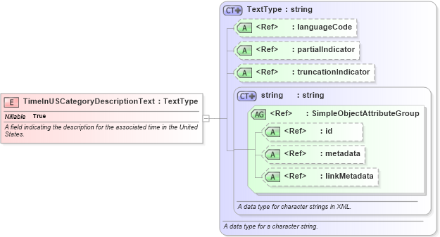 XSD Diagram of TimeInUSCategoryDescriptionText in schema screening_xsd (National Information Exchange Model (NEIM))