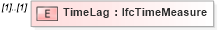 XSD Diagram of TimeLag in schema ifc2x2_final_xsd (National Information Exchange Model (NEIM))