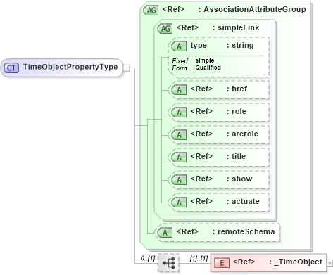 XSD Diagram of TimeObjectPropertyType in schema temporalaggregates_xsd (National Information Exchange Model (NEIM))