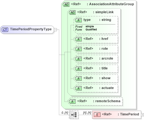 XSD Diagram of TimePeriodPropertyType in schema gml_xsd (National Information Exchange Model (NEIM))