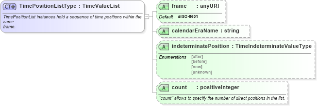 XSD Diagram of TimePositionListType in schema temporalaggregates_xsd (National Information Exchange Model (NEIM))