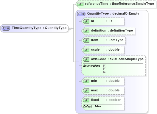 XSD Diagram of TimeQuantityType in schema parameters_xsd (National Information Exchange Model (NEIM))