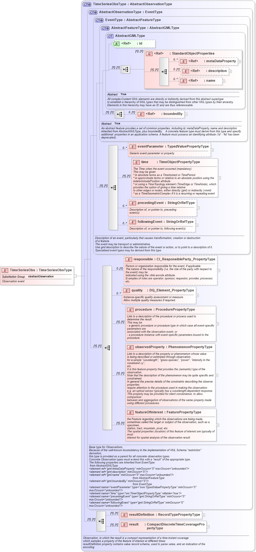 XSD Diagram of TimeSeriesObs in schema observationspecializations_xsd (National Information Exchange Model (NEIM))