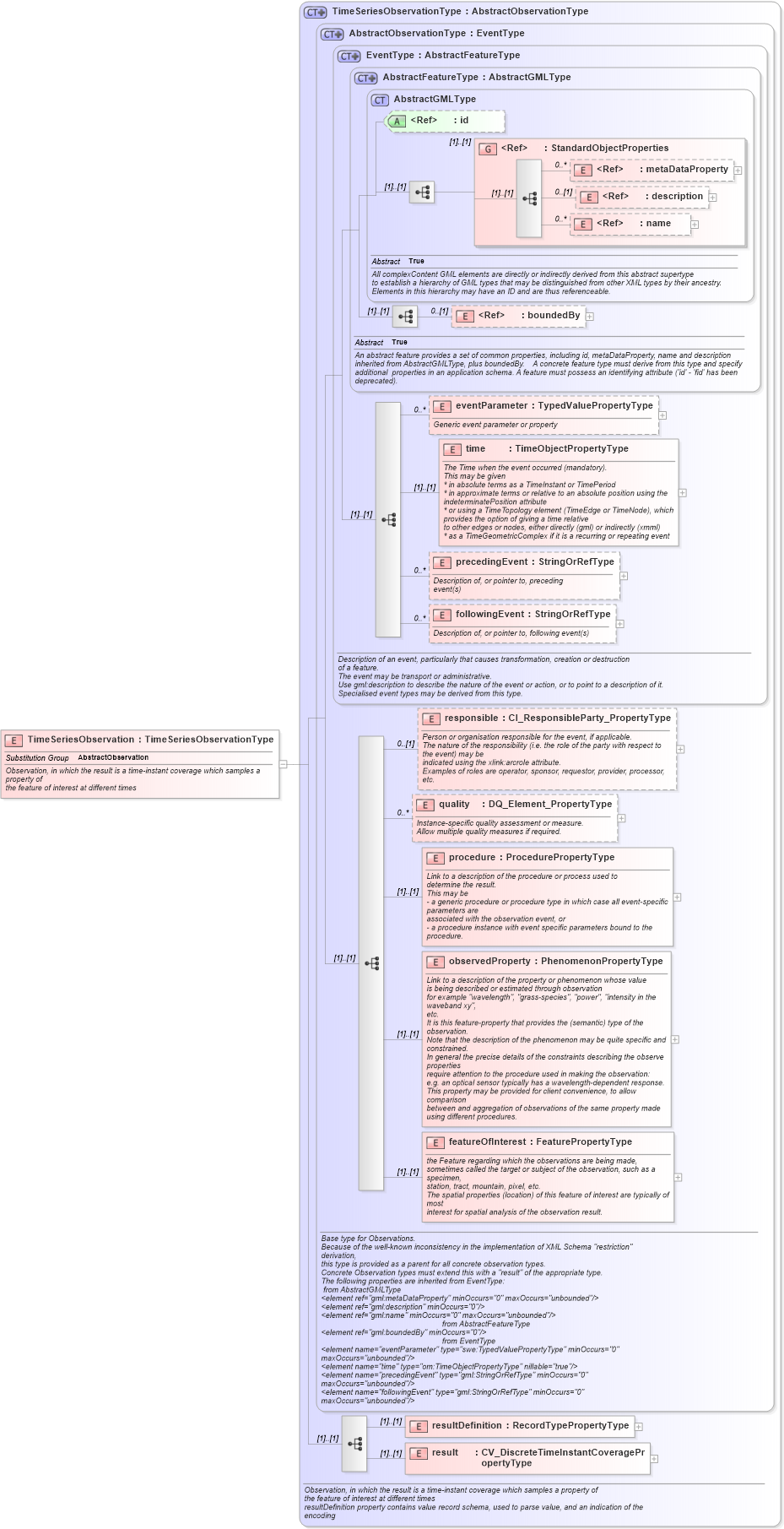 XSD Diagram of TimeSeriesObservation in schema observationspecializations_xsd (National Information Exchange Model (NEIM))