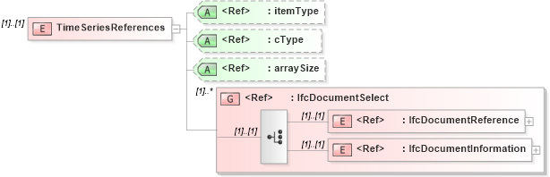 XSD Diagram of TimeSeriesReferences in schema ifc2x2_final_xsd (National Information Exchange Model (NEIM))