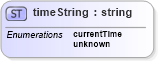 XSD Diagram of timeString in schema parameters_xsd (National Information Exchange Model (NEIM))