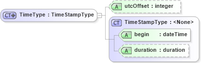 XSD Diagram of TimeType in schema ols_xsd (National Information Exchange Model (NEIM))