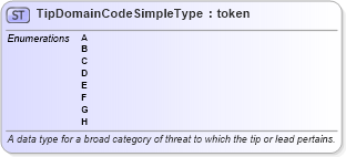 XSD Diagram of TipDomainCodeSimpleType in schema sar_xsd (National Information Exchange Model (NEIM))
