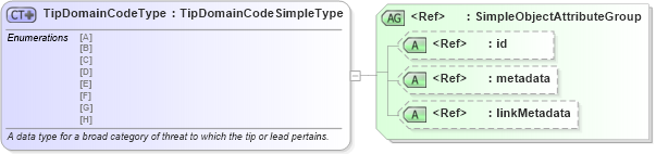 XSD Diagram of TipDomainCodeType in schema sar_xsd (National Information Exchange Model (NEIM))