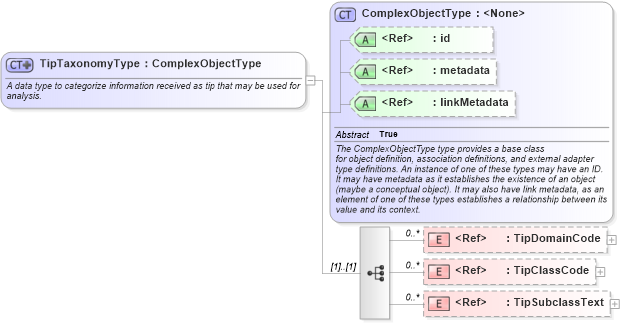 XSD Diagram of TipTaxonomyType in schema jxdm_xsd (National Information Exchange Model (NEIM))
