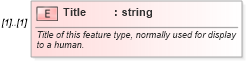 XSD Diagram of Title in schema wfs_xsd (National Information Exchange Model (NEIM))