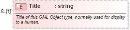 XSD Diagram of Title in schema wfs_xsd (National Information Exchange Model (NEIM))