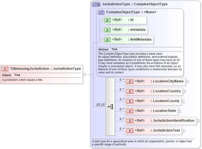 XSD Diagram of TitleIssuingJurisdiction in schema niem-core_xsd (National Information Exchange Model (NEIM))