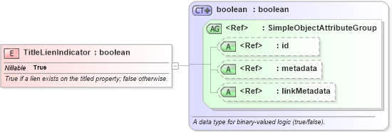 XSD Diagram of TitleLienIndicator in schema niem-core_xsd (National Information Exchange Model (NEIM))