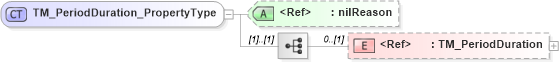 XSD Diagram of TM_PeriodDuration_PropertyType in schema temporalobjects_xsd (National Information Exchange Model (NEIM))