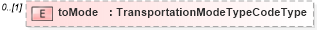 XSD Diagram of toMode in schema multimodalroute_xsd (National Information Exchange Model (NEIM))