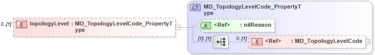 XSD Diagram of topologyLevel in schema spatialrepresentation_xsd (National Information Exchange Model (NEIM))