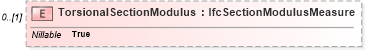 XSD Diagram of TorsionalSectionModulus in schema ifc2x2_final_xsd (National Information Exchange Model (NEIM))