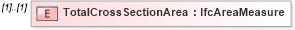 XSD Diagram of TotalCrossSectionArea in schema ifc2x2_final_xsd (National Information Exchange Model (NEIM))