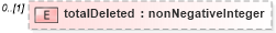 XSD Diagram of totalDeleted in schema wfs_xsd (National Information Exchange Model (NEIM))