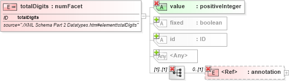 XSD Diagram of totalDigits in schema simpletypederivation_xsd (National Information Exchange Model (NEIM))