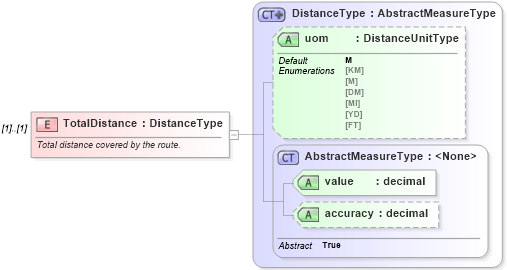 XSD Diagram of TotalDistance in schema ols_xsd (National Information Exchange Model (NEIM))