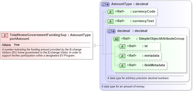 XSD Diagram of TotalHomeGovernmentFundingSupportAmount in schema immigration_xsd (National Information Exchange Model (NEIM))