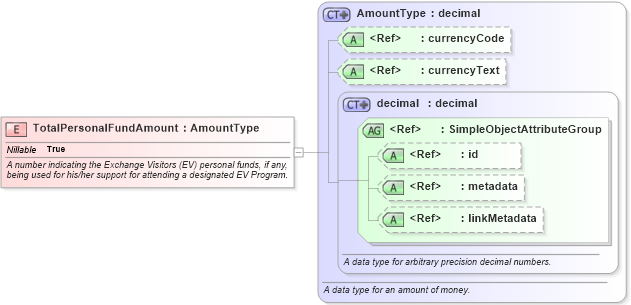 XSD Diagram of TotalPersonalFundAmount in schema immigration_xsd (National Information Exchange Model (NEIM))