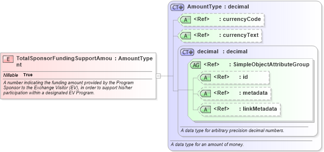 XSD Diagram of TotalSponsorFundingSupportAmount in schema immigration_xsd (National Information Exchange Model (NEIM))