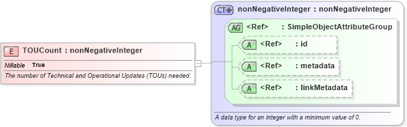 XSD Diagram of TOUCount in schema ansi-nist_xsd (National Information Exchange Model (NEIM))