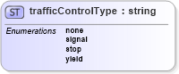 XSD Diagram of trafficControlType in schema landxml-1_1_xsd (National Information Exchange Model (NEIM))