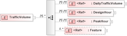 XSD Diagram of TrafficVolume in schema landxml-1_1_xsd (National Information Exchange Model (NEIM))